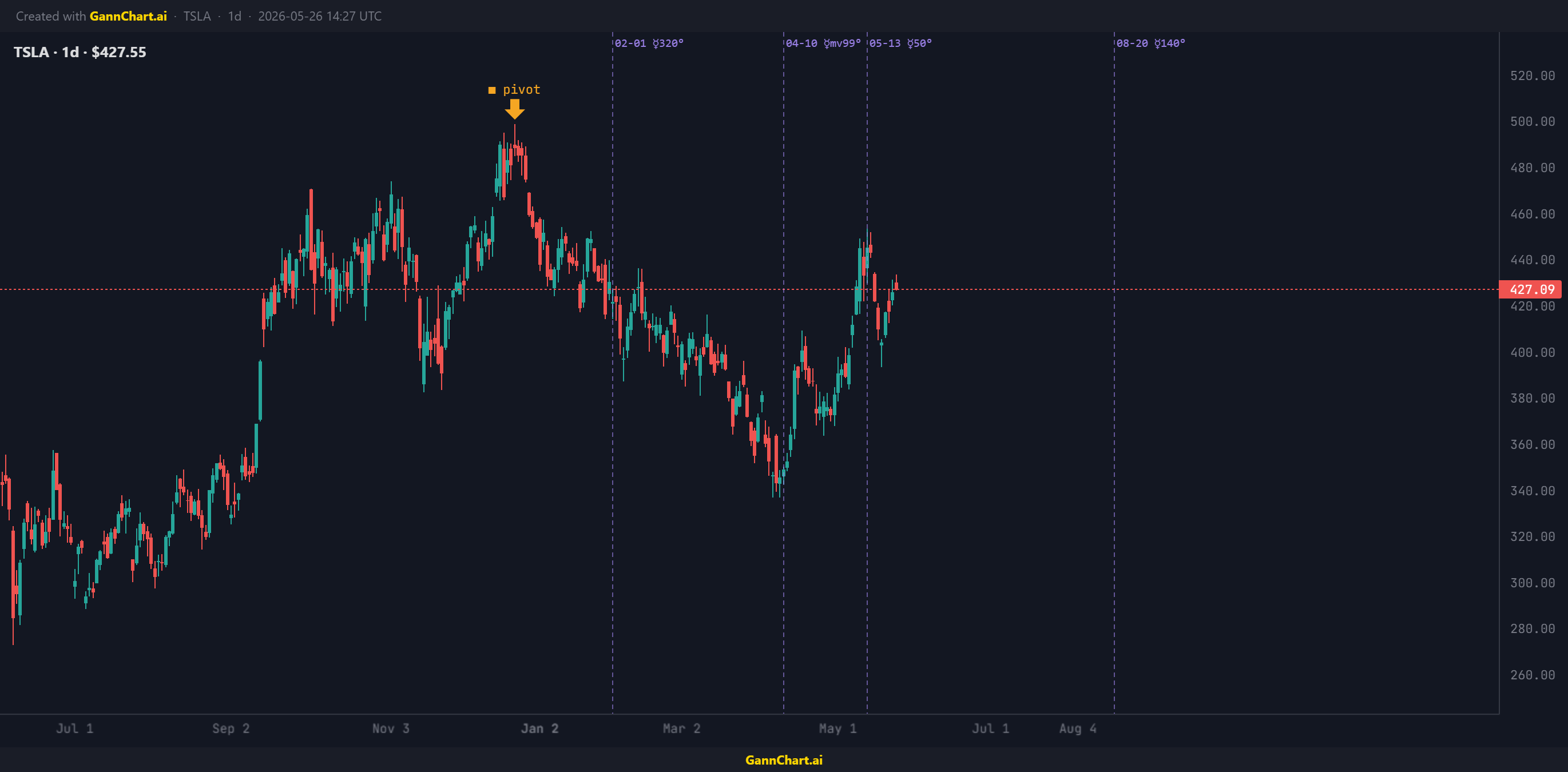 TSLA Squaring — future price & date projections