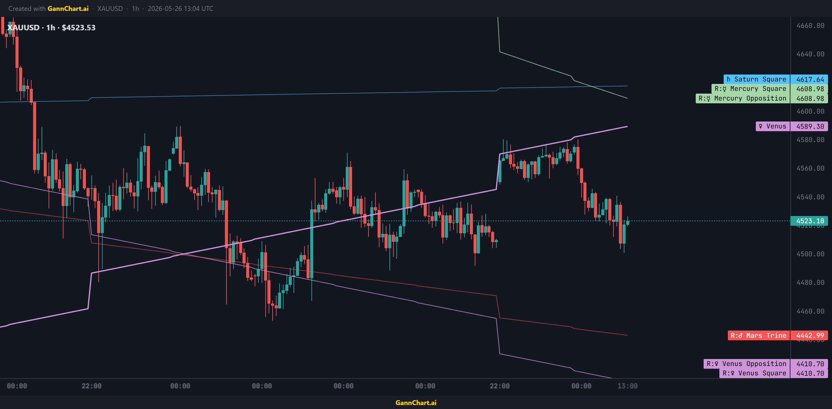 XAUUSD intraday GPL — multiple aspects