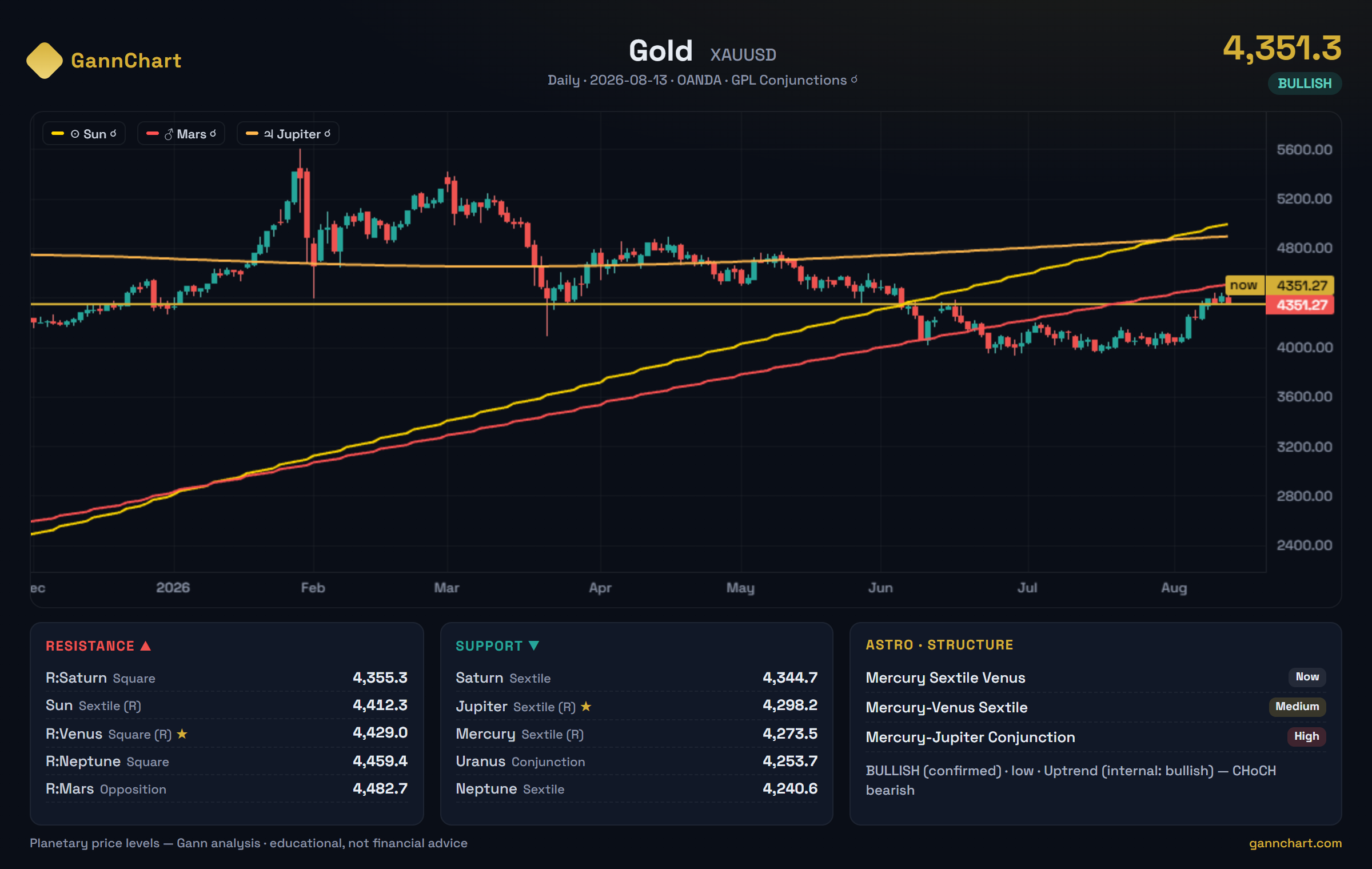 A GannChart analysis card for gold on 13 August 2026. It shows daily candles with sloped Sun, Mars and Jupiter planetary price lines, plus resistance and support panels listing specific price levels for Saturn, Venus, Neptune, Mercury and Uranus.