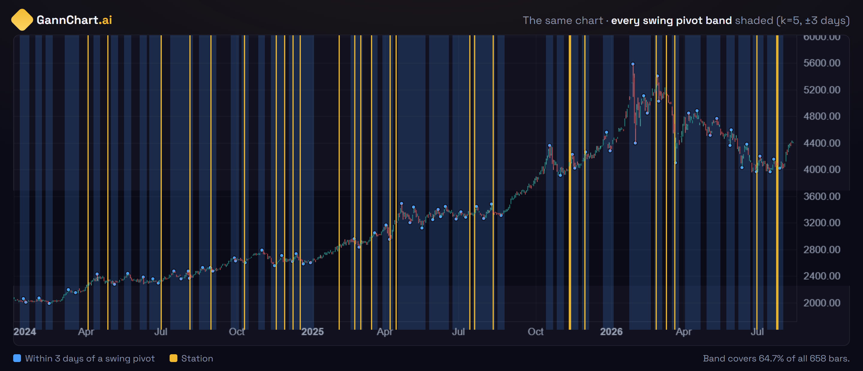 The same gold daily chart, now with blue shading covering the three-day window around every swing pivot. The shading covers 64.7 percent of the chart, so almost every vertical station line falls inside a shaded region.