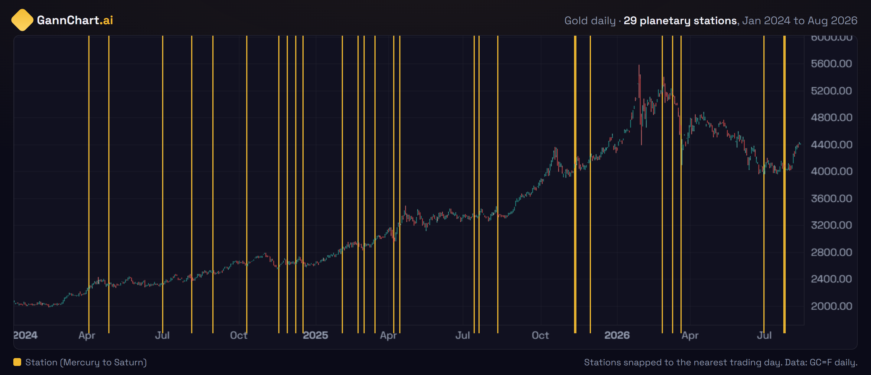 Gold daily candlestick chart from January 2024 to August 2026 with 29 vertical gold lines marking planetary station dates. Some lines fall at obvious highs or lows, many fall in the middle of trends.